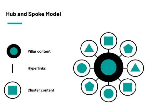 Content Hubs: How To Improve The Way You're Currently Producing Hub And Spoke Content