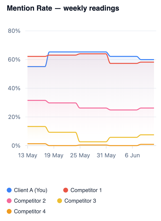 Mention rate over 30 days in an AI visibility tracker, weekly readings