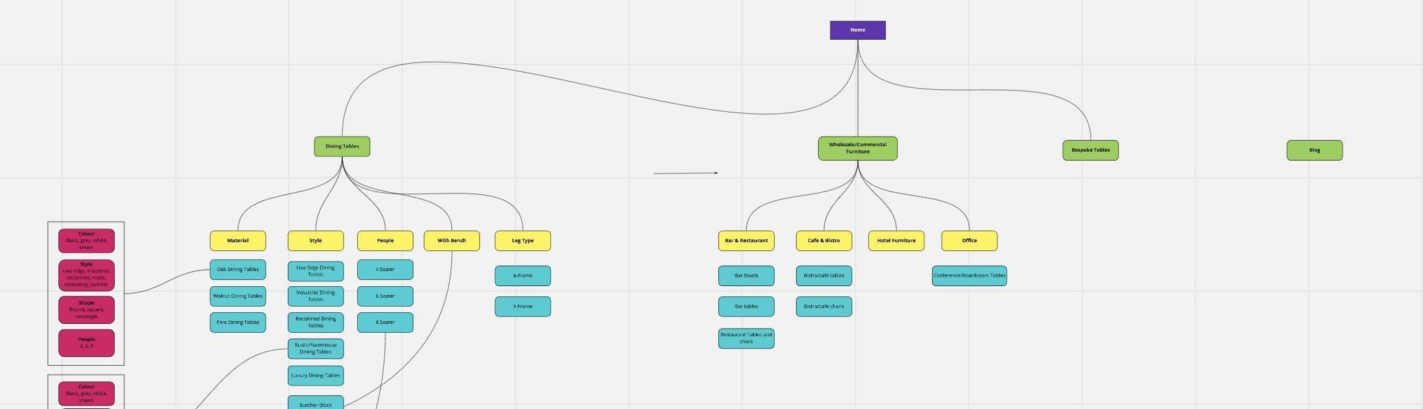 Unleash your faceted navigation: How I increased a company’s organic traffic by 230% in 2 months