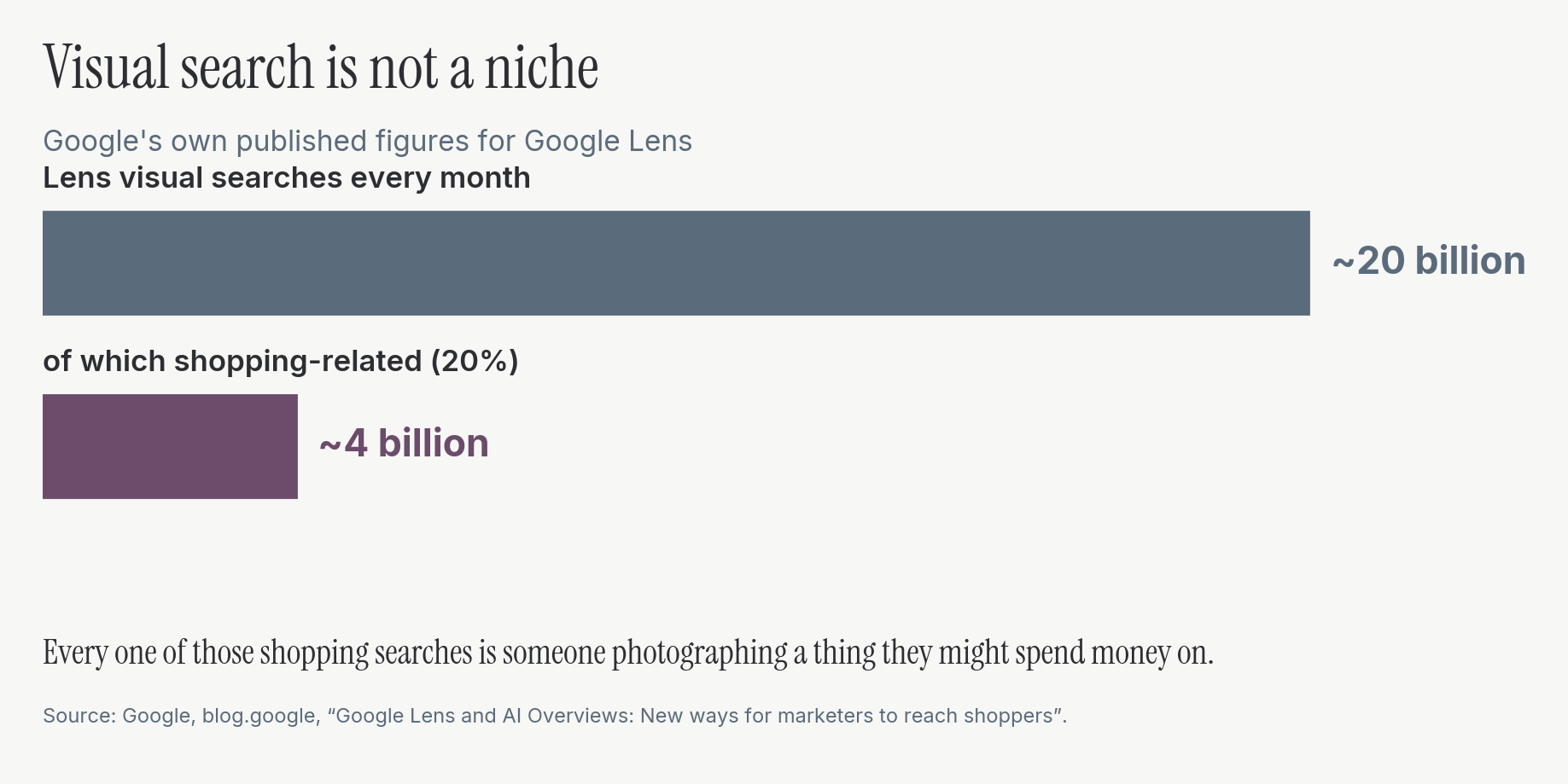Chart showing the scale of visual search: nearly 20 billion monthly Lens searches, around 4 billion of them shopping-related, using Google's published figures