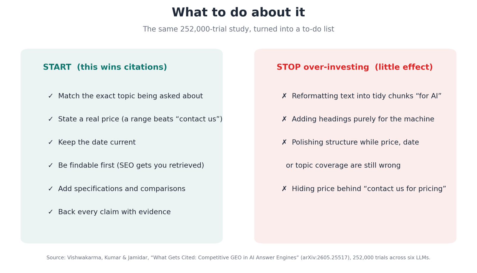 Chart summarising what to start doing and what to stop over-investing in for AI citations